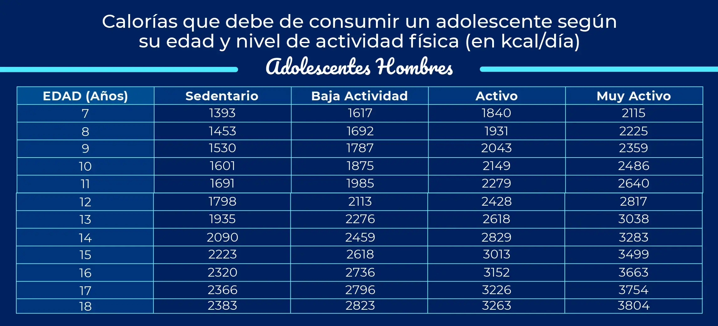 Tabla de las calorías que debe consumir un adolescente hombre según su edad y actividad física